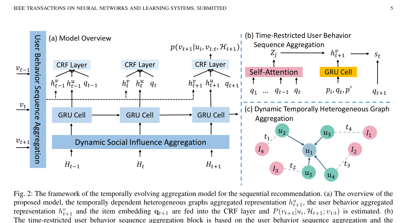 Figure from TEA: A Sequential Recommendation Framework via Temporally Evolving Aggregations