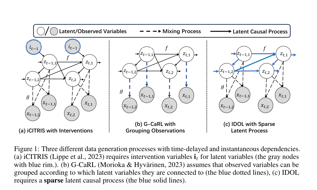 Figure from On the Identification of Temporally Causal Representation with Instantaneous Dependence