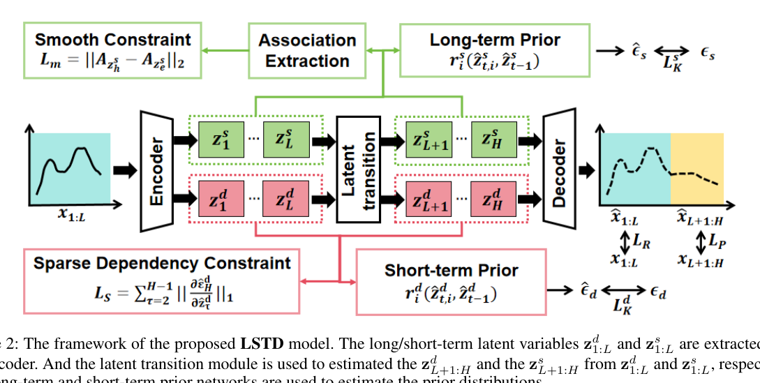 Figure from Disentangling Long-Short Term State Under Unknown Interventions for Online Time Series Forecasting
