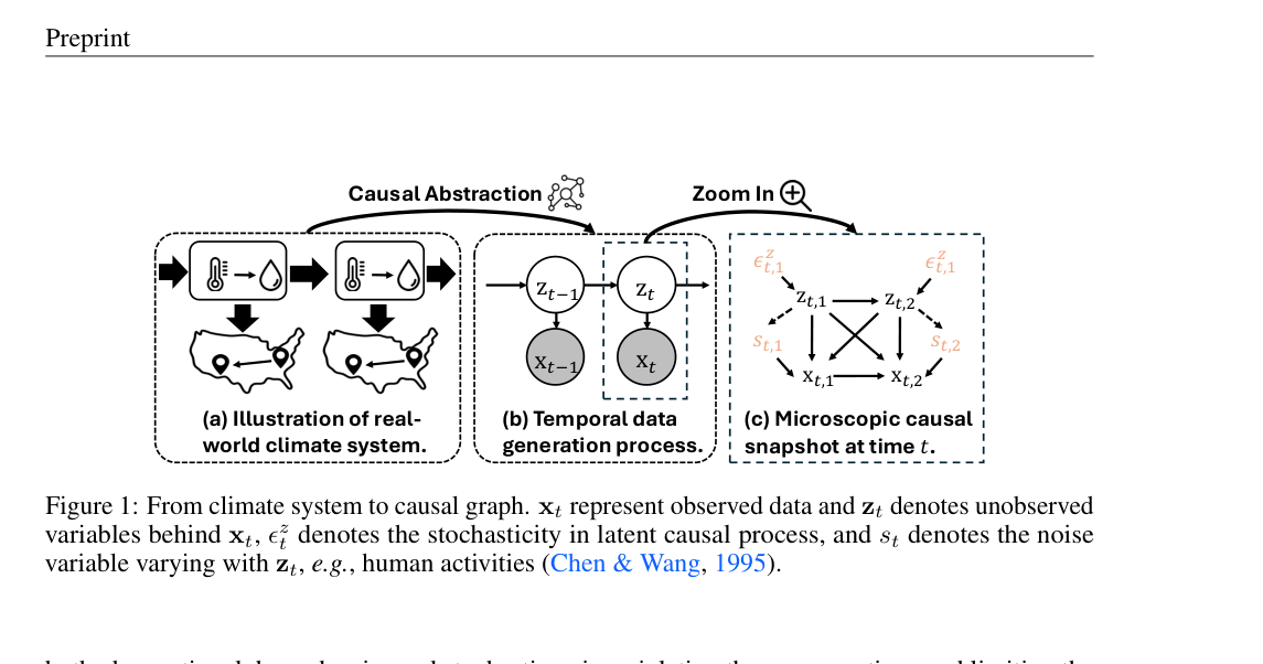 Figure from Learning General Causal Structures with Hidden Dynamic Process for Climate Analysis