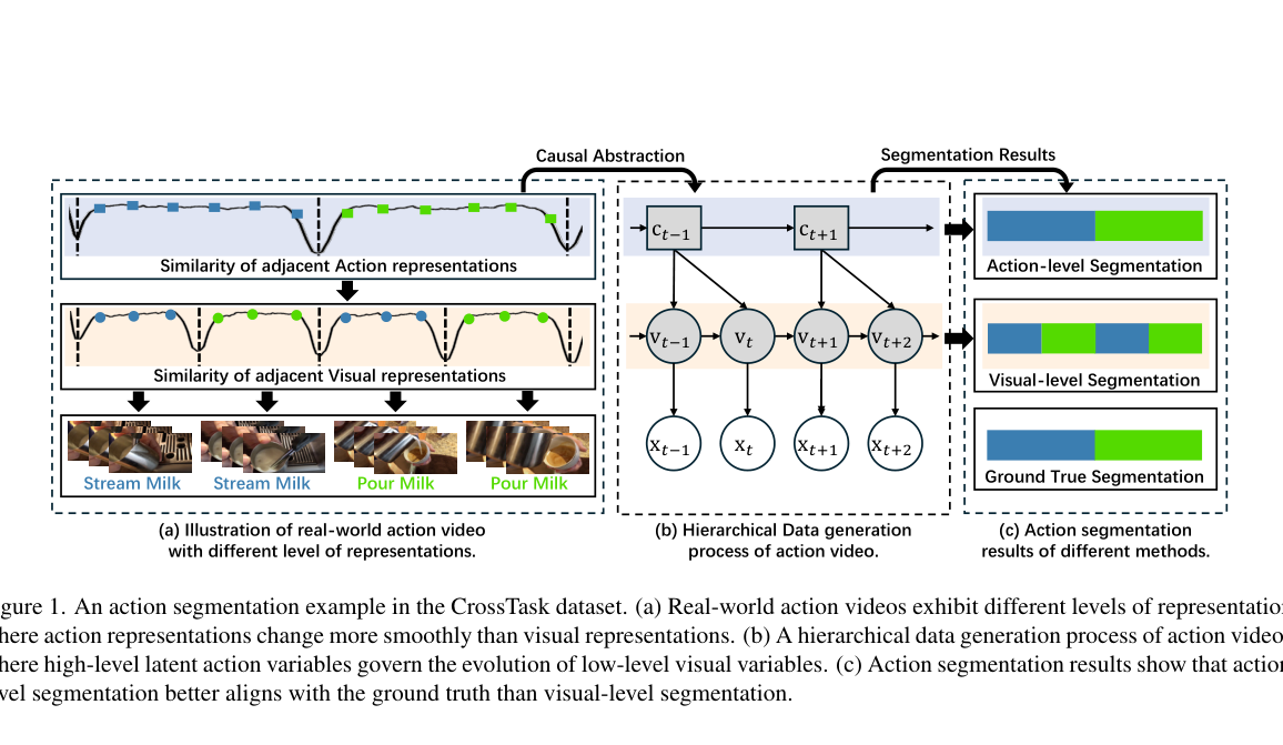 Figure from Hierarchical Action Learning for Weakly-Supervised Action Segmentation